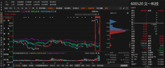 国内期货配资代理 文一科技被行政处罚 事涉公司会计差错更正内容！律师提醒股民索赔条件